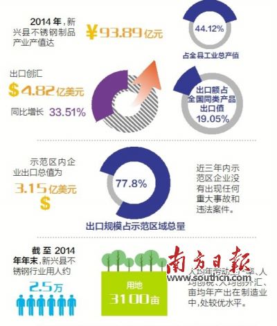 11月23日至25日，廣東省出入境檢驗檢疫局派出驗收專家組（下稱“考核驗收組”）對新興縣出口不銹鋼制品質量安全示范區實施現場考核?？己蓑炇战M審核了新興縣政府提交的有關資料，并聽取新興縣創建不銹鋼制品質量安全示范區情況的匯報。在抽樣審核驗收指標、實地走訪、抽查創建示范區工作材料等一系列環節后，考核驗收組宣布，新興縣出口不銹鋼制品質量安全示范區通過現場考核驗收。