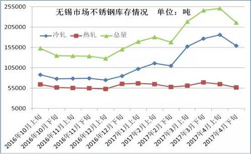 從成本面來看，雖然4月份不銹鋼價格下跌已經(jīng)達到生產(chǎn)成本線，但是以鋼廠代表太鋼為例，太鋼5月中高鎳鐵招標(biāo)價為830元/鎳，較上月下調(diào)60元/鎳，僅鎳原料成本就下降了500元/噸。預(yù)計太鋼5月高碳鉻鐵招標(biāo)價格在9000元/50基噸，那么將環(huán)比上月下跌600元/50基噸，僅鉻成本就下跌240元/噸。預(yù)計5月份不銹鋼成本又將下跌750元/噸左右。