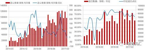 由于國內(nèi)鎳鐵產(chǎn)量降低，鎳鐵進(jìn)口量會(huì)增加以彌補(bǔ)國內(nèi)的供給缺口，所以國內(nèi)企業(yè)在印尼新上的一些鎳鐵產(chǎn)能陸續(xù)釋放，同時(shí)配套不銹鋼產(chǎn)能不能上線的時(shí)間差內(nèi)，國內(nèi)鎳鐵對(duì)印尼的進(jìn)口依存度（進(jìn)口量/產(chǎn)量，實(shí)物量上看大概10%，金屬量上看50%）會(huì)持續(xù)高位，但由于前期進(jìn)口量較大，基數(shù)因素影響，未來鎳鐵進(jìn)口增速會(huì)降低。
