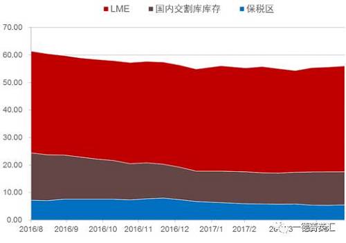 去庫存步伐緩慢。根據(jù)我們的數(shù)據(jù)追蹤，近期國內(nèi)鎳板庫存基本持穩(wěn)，但值得注意的是，LME市場兩個(gè)交易日庫存分別增加6810和近6000噸，據(jù)了解市場上流通的大量鎳豆注冊(cè)倉單或是移倉至香港（據(jù)了解，香港鎳豆注冊(cè)倉單有部分補(bǔ)貼）造成的庫存激增現(xiàn)象。