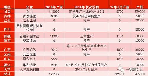 國內(nèi)總產(chǎn)能26.5萬噸，金川產(chǎn)能15萬，占比56.6%。甘肅地區(qū)5月份電解鎳產(chǎn)量略有減少，相比4月份產(chǎn)量下滑3%。新疆新鑫5月份電解槽維護(hù)完畢，電解鎳鎳生產(chǎn)恢復(fù)正常,自4月份750噸增長至1131噸。吉恩鎳業(yè)、浙江華友鈷業(yè)電解鎳?yán)^續(xù)暫停生產(chǎn)。