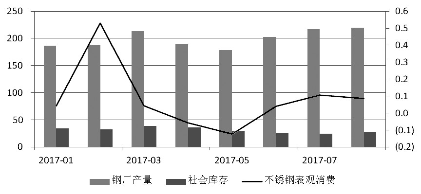 近期，宏觀氛圍轉暖，房地產銷售面積累計同比增幅有所走高。而不銹鋼在經歷了三個月的去庫存之后，6月底、7月初中下游集中補庫，助推不銹鋼價格上行，進而使得鋼廠利潤增加，對作為原料的鎳金屬形成支撐，鎳價高位運行。
