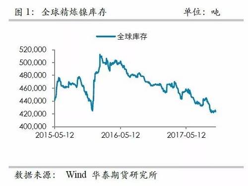 整體上，在2015年12月至2016年1月份鎳庫存的增加，我們認(rèn)為已經(jīng)將此前市場的隱形庫存充分調(diào)動(dòng)，當(dāng)前留在社會(huì)的庫存或不是很多了。截至10月份，我們依然維持這樣的判斷。