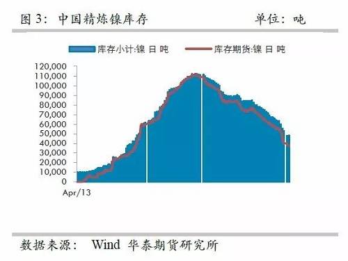 另外，從9月份中國精煉鎳凈進(jìn)口來看，環(huán)比增加比較有限，而9月份進(jìn)口盈利窗口基本上持續(xù)打開，但是卻無法刺激更多的進(jìn)口，顯示國外可銷售精煉鎳板庫存量已經(jīng)十分有限。