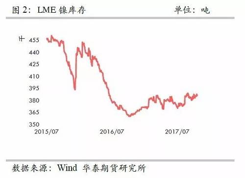 整體上，在2015年12月至2016年1月份鎳庫存的增加，我們認(rèn)為已經(jīng)將此前市場的隱形庫存充分調(diào)動(dòng)，當(dāng)前留在社會(huì)的庫存或不是很多了。截至10月份，我們依然維持這樣的判斷。