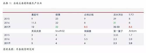 精煉鎳生產(chǎn)企業(yè)主要是傳統(tǒng)的生產(chǎn)企業(yè)，后期產(chǎn)能增量比較有限；另外，由于無論是硫化鎳礦還是紅土鎳礦，高品位礦比較稀少，而要從紅土鎳礦提煉精煉鎳，需要投入成本比較高，這些需要高鎳價(jià)刺激。