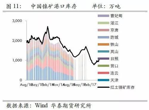 由于國內(nèi)港口庫存自9月份以來的增量折合鎳鐵產(chǎn)量大約三周左右；而因9月份國內(nèi)鎳鐵產(chǎn)量較高，因此盡管9月鎳礦進(jìn)口環(huán)比有較大增量，但富余量也僅僅兩周的鎳鐵產(chǎn)量，因此，目前的彈性庫存僅僅5周左右的量，因此，是無法應(yīng)對菲律賓雨季的影響。此外，如果山東環(huán)保嚴(yán)格執(zhí)行，則被迫需要其他地區(qū)產(chǎn)能，因此會(huì)使得庫存和生產(chǎn)之間更容易出現(xiàn)錯(cuò)配行為。