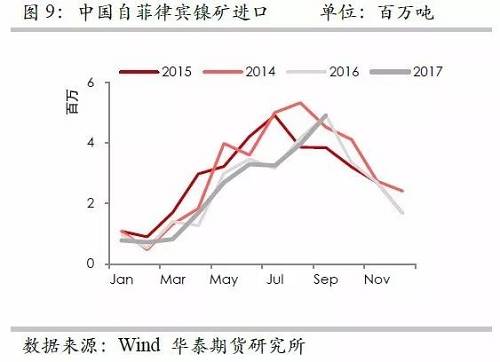 但由于印尼鎳礦出口配額繼續(xù)增加，因此未來來自印尼的鎳礦進(jìn)口依然呈現(xiàn)增加格局，但是預(yù)估因鎳礦出口企業(yè)需要準(zhǔn)備時(shí)間，因此未來幾個(gè)月出口或以平穩(wěn)為主。