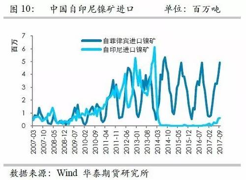 但由于印尼鎳礦出口配額繼續(xù)增加，因此未來來自印尼的鎳礦進(jìn)口依然呈現(xiàn)增加格局，但是預(yù)估因鎳礦出口企業(yè)需要準(zhǔn)備時(shí)間，因此未來幾個(gè)月出口或以平穩(wěn)為主。