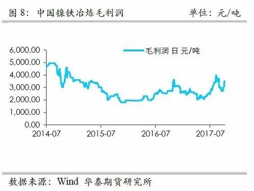 而鎳礦方面，9月份進(jìn)口量環(huán)比再度增加，不過相對去年同期增量不算太高，并且來自菲律賓的鎳礦進(jìn)口基本上和去年同期持平，增量主要是印尼鎳礦的進(jìn)口。但是，從環(huán)比數(shù)據(jù)來看，自印尼的進(jìn)口穩(wěn)定在60萬噸/月。