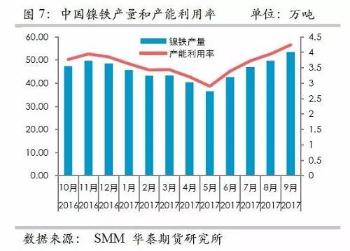 而鎳礦方面，9月份進(jìn)口量環(huán)比再度增加，不過相對去年同期增量不算太高，并且來自菲律賓的鎳礦進(jìn)口基本上和去年同期持平，增量主要是印尼鎳礦的進(jìn)口。但是，從環(huán)比數(shù)據(jù)來看，自印尼的進(jìn)口穩(wěn)定在60萬噸/月。