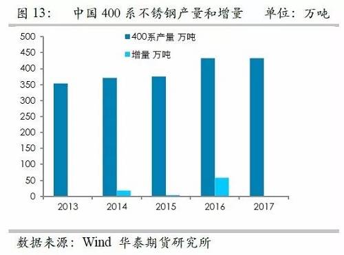 之所以關(guān)注印尼不銹鋼，主要原因在于印尼鎳礦品位相對較高，因此鎳鐵改進(jìn)之后，品位較高，可以直接生產(chǎn)不銹鋼，而對精煉鎳需求較弱，但是國內(nèi)鎳鐵品位整體偏低，對精煉鎳需求大，因此如果國內(nèi)產(chǎn)能被擠壓之后，對于精煉鎳的需求會(huì)降低。