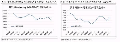 上述幾家主流鎳企除了謝里特國際公司和淡水河谷披露了凈現金成本外，其他公司財報均未披露。盡管凈現金成本受某些因素影響上下波動，但整體呈現逐步下降趨勢。從鎳行業平均凈現金成本來看，當倫鎳價格穩定在13000美元/噸時，絕大部分鎳企略有盈利。其中也不難發現，部分規模較大的鎳企凈現金成本非常低，即使鎳價長期低于8000美元/噸以下，也能維持較強的盈利情況。在這種情況下，所謂的成本支撐的意義并沒有那么大。