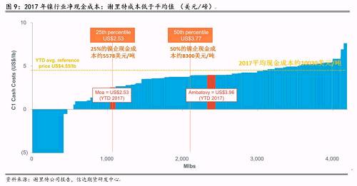 三、2018年產量預估和調整