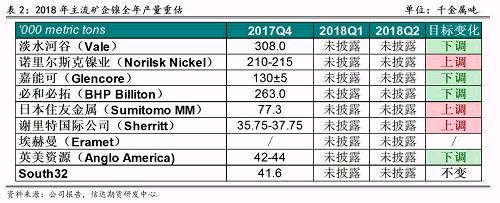 2017年底境外主流鎳企發布2018年產量預期，從表2可以看出，由于鎳價上漲過于緩慢和鎳項目盈利有限，前四大鎳企中有三家下調了2018年產量預期，僅諾鎳上調了產量預期，這也證實了未來鎳供應緊張的格局難以改變。其中，不少企業尋求轉型升級，雖然縮減未來鎳產量預估，但依然看好電動車需求帶來的鎳礦中長期展望，在資產配置中增加硫酸鎳的投入。